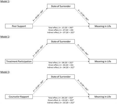 The impact of State of Surrender on the relationship between engagement in substance use treatment and meaning in life presence: a pilot study
